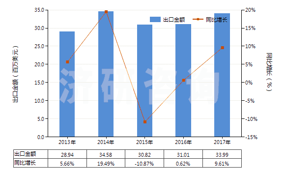 2013-2017年中國礬土水泥(HS25233000)出口總額及增速統(tǒng)計